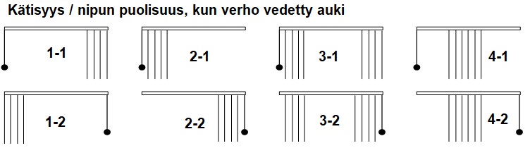 Püstlamellkardina avanemissuund Püstlamellkardina lamellide avanemissuuna valikud