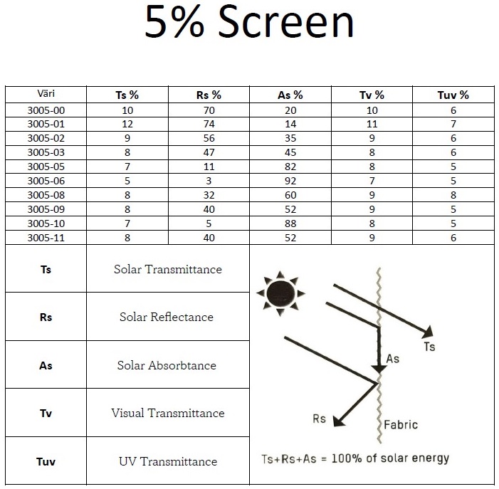 SCREEN 5% toimivusnäitajad värvide kaupa
